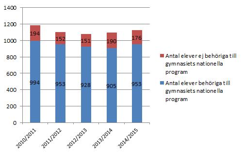 1. Kartläggning av målgruppens storlek Under hösten 2015 gjordes en kartläggning av målgruppen för Dua, det vill säga en sammanställning av vad vi vet om unga i Eskilstuna som varken arbetar eller