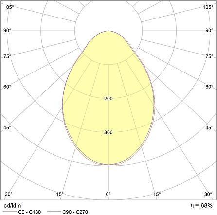 På beställning kan armaturen levereras för ljusreglering. Finns även som asym, symmetrisk 48 0 & 150 0.