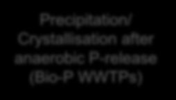 CaP/CSH PHOSPAQ ANPHOS REPHOS P-RoC CaP/CSH STRUVIA Ecobalans, NPK Sludge Sludge digestion and