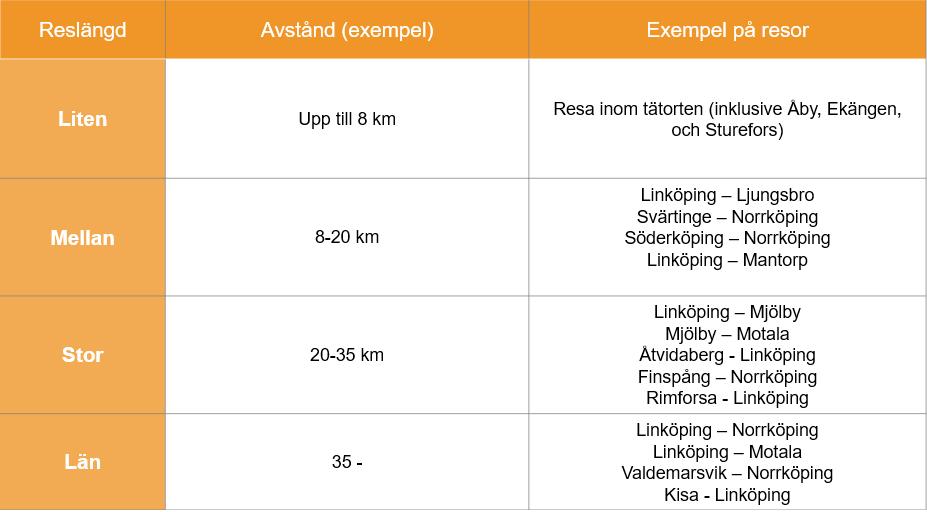 Exempel på resor i den nya, föreslagna modellen: 3 Kundpåverkan i stora drag: Den föreslagna modellen bedöms gynna Östgötatrafikens nuvarande och framtida kundgrupper, då den är enklare och mer