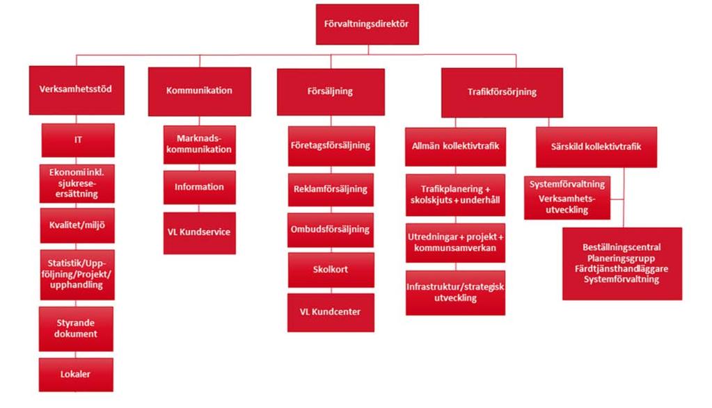 PLAN 4 (21) 1.2 Kollektivtrafikförvaltningen Förvaltningens verksamhet ska uppnå de mål som finns i Regionplanen, Trafikförsörjningsprogrammet samt möjliggöra nämndens ovanstående uppdrag.
