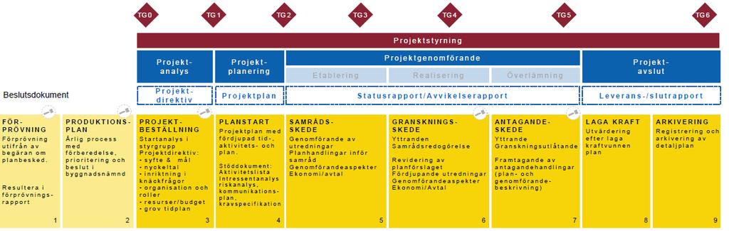 65 I exploateringsprocessen, VEX, ligger fokus på genomförandet av en utbyggnad i någon form.