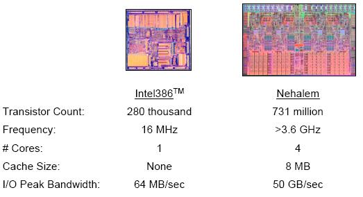 From Intel presentation ISSCC, Feb 9 985 28 From: The New Era of Scaling