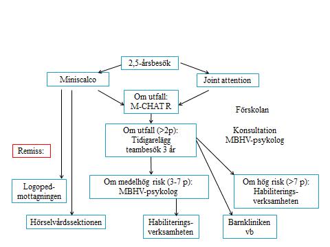 M-CHAT R Frågeformuläret är utvecklat för att bedöma symtom på autismspektrumstörning (ASD). Formuläret är validerat och finns att ladda ner på http://mchatscreen.