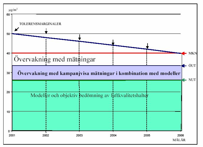 Figur:1 Schematisk förklaring av miljökvalitetsnormer, toleransmarginaler och utvärderingströsklar, exemplet visar årsmedelvärde för NO 2 Miljökvalitetsnormerna träder i kraft vid olika tidpunkter.