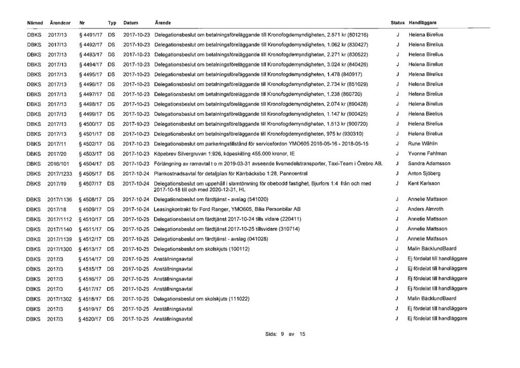 f E f f LLLLr f Lt C C LLLt Lt LC E C LLLLC nr TVP 5 449111? 2017 10 23 Deiegationsbeslut om betalningsföreläggande tiil Kronofogdemyndigheten, 2.571 kr (801216) 5 449211?