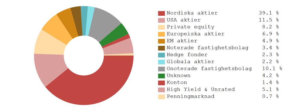 33% Detaljerad tillgångsallokering Kort ränta 1 398 767-0.43% 0.72% Sammanlagt 191 366 206 98.