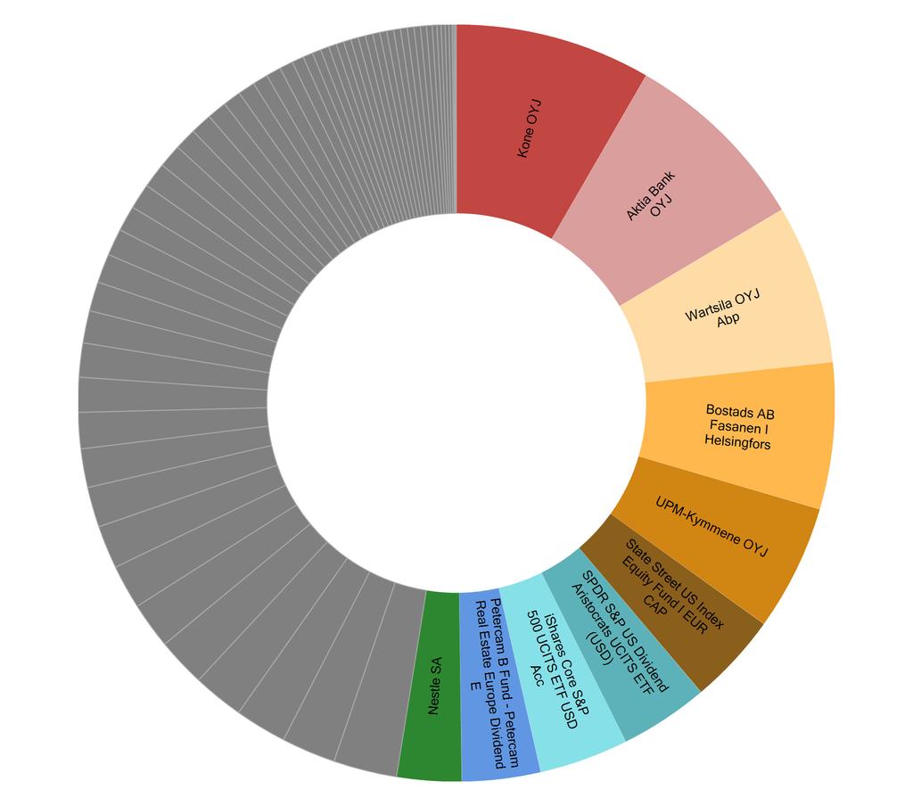 Datum: 31.12.2018 Allokering: Top 10 Allokering: Top 10 Kone OYJ 16 232 438 8.36 % Aktia Bank OYJ 15 749 289 8.11 % Wartsila OYJ Abp 13 204 002 6.80 % Bostads AB Fasanen I Helsingfors 12 156 800 6.