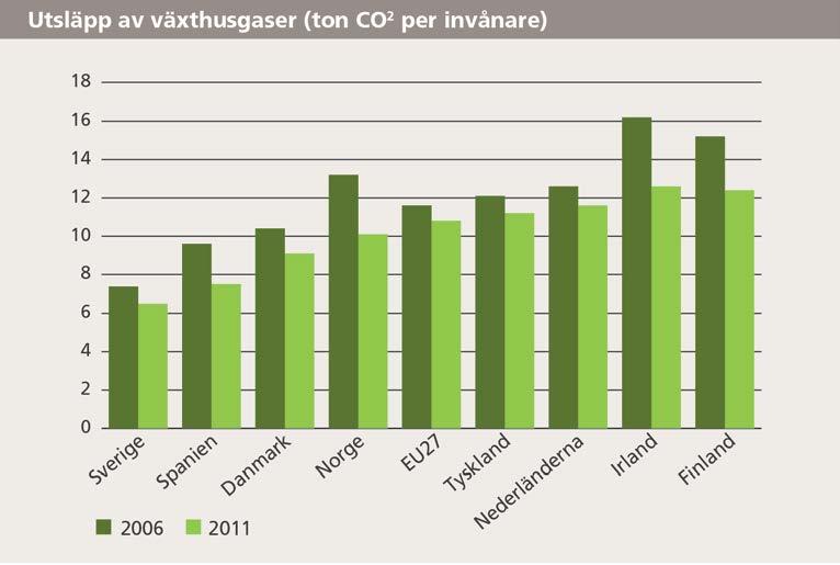 9 (44) Övergripande mål: En resurseffektiv region Utsläpp av växthusgaser I RUFS 2010 finns målet att Stockholmsregionens CO2-utsläpp ska minska med 40-50 procent till år 2030 och med 80-90 procent