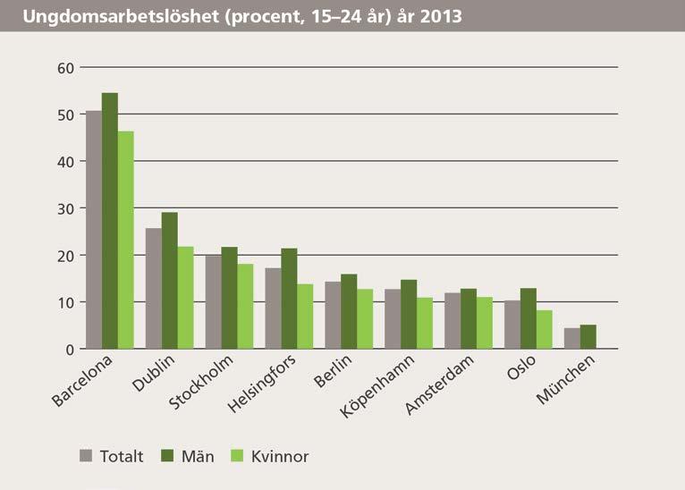 13 (44) Ungdomsarbetslöshet Stockholmsregionen har en hög arbetslöshet bland 15 till 24-åringar.