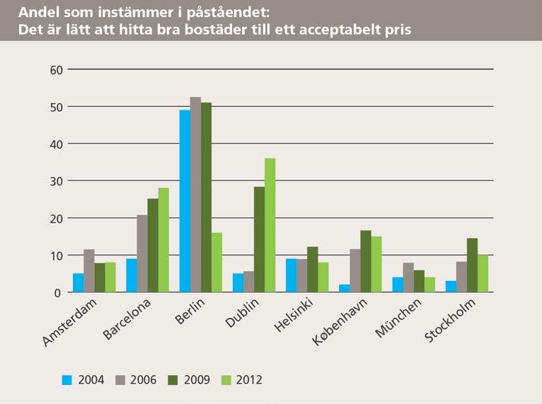 16 (44) år 2012) av de jämförda regionerna, 82,4 år. Barcelona hade den högsta på 82,8 år och Köpenhamn den lägsta på 80 år.