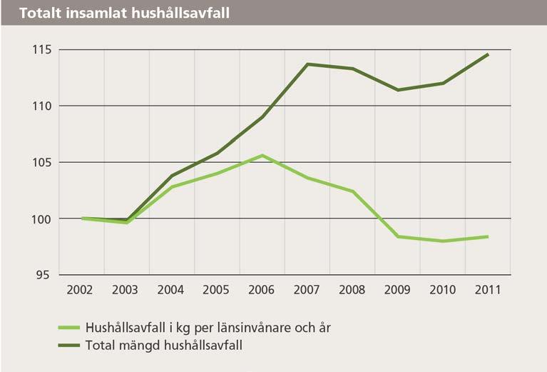 29 (44) hade 25 av länets 26 kommuner satt igång insamling av matavfall, jämfört med endast sju kommuner år 2009.