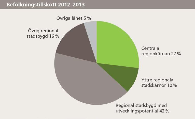 36 (44) Befolkningen i Stockholms län var den 31 december 2013 2,163 miljoner, ökningen under 2013 var 36 036.