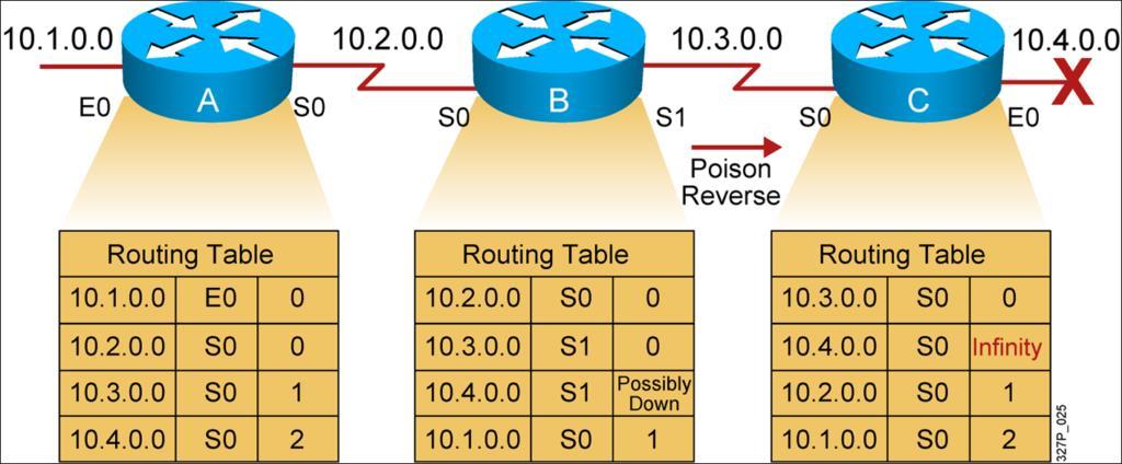 Split Horizont med Poison Reverse Om en router får en uppdatering i vilken inkluderas ett visst nät som inte är åtkomligt kommer routern att ignorera nya uppdateringar via samma interface som