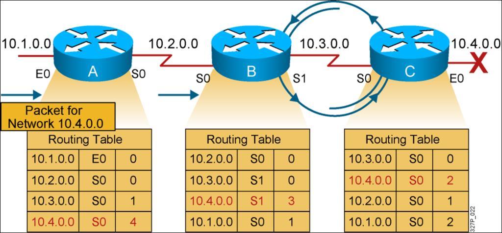 Routing-loppar route till ett oåtkomligt nätverk Ett tillstånd i vilket ett datapaket sänds kontinuerligt i en serie av routrar utan att någonsin nå sitt avsedda destinationsnätverk.
