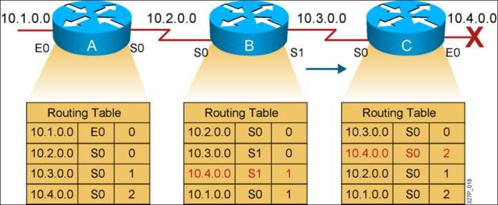 Förhindra routing-loppar - Count to infinity Count to infinity råder när felaktiga routing uppdateringar ökar metric till "oändligheten" för ett nätverk som inte längre är åtkomligt.