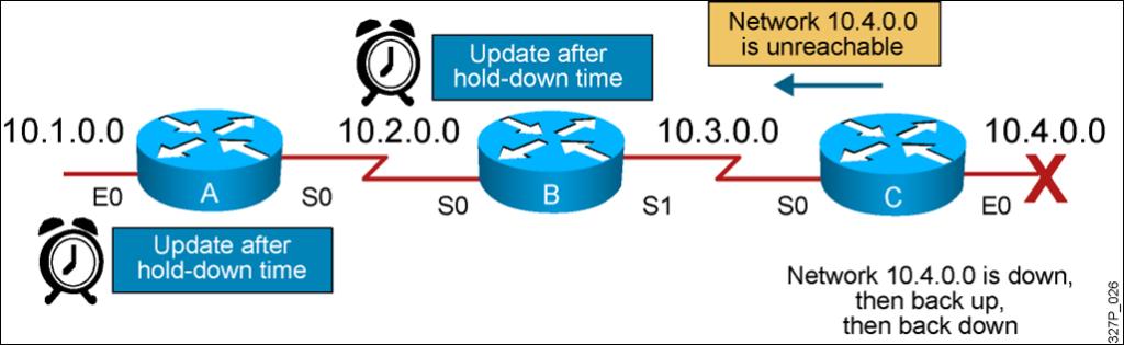Förhindra routing-loopar Holddown timer Holddown timer används för att förhindra felaktiga uppdateringar exempelvis att återinföra en route som har slutat fungera.