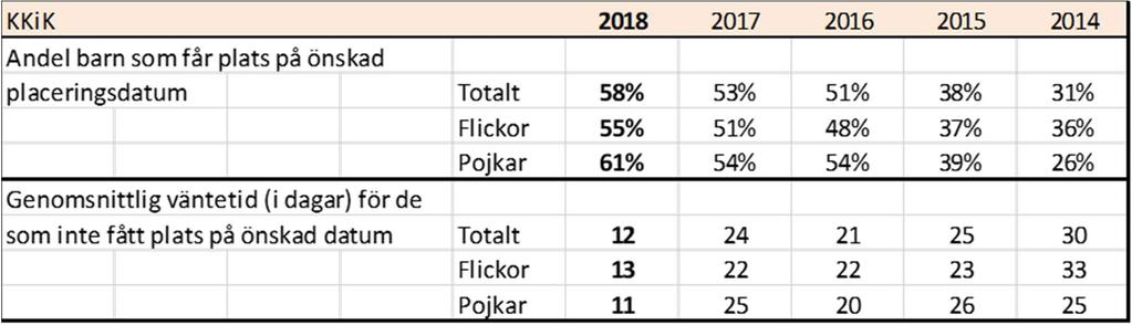 Jämförelser mellan de kommuner som deltar görs inom en rad olika områden, bland annat rörande tillgången till plats i förskola.