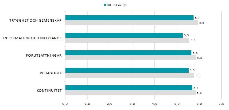 Enkätresultaten som analyseras med utgångspunkt i förskolornas kvalitetsrapporter i denna verksamhetsuppföljning är därför ca ett år gamla.