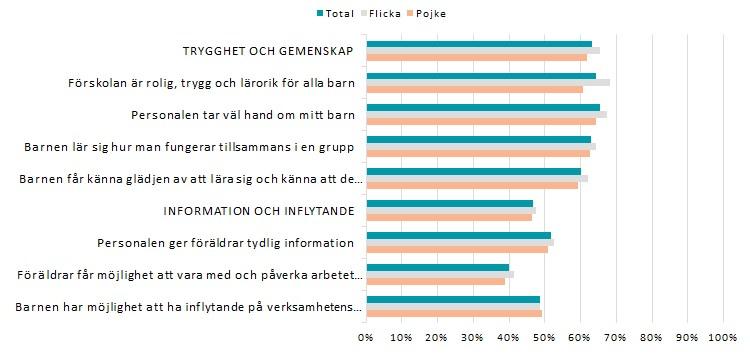 6.2.1 Resultat per fråga och frågeområde 2017 könsuppdelat Skillnaderna i resultat mellan