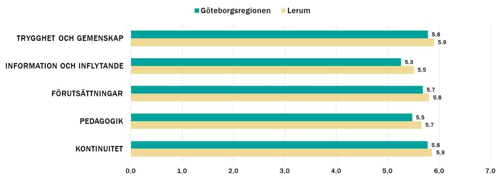 6.5 Resultat 2018 Resultaten för Lerum stiger 2018 en tiondel på området kontinuitet medan det sjunker lika mycket inom området pedagogik.