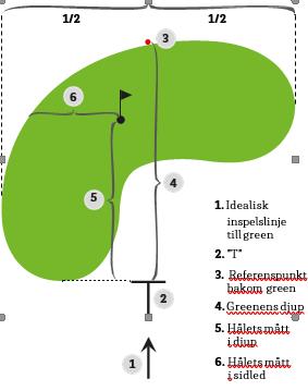 47(110) 4. Längden på denna linje utgör greenens djup. 5.