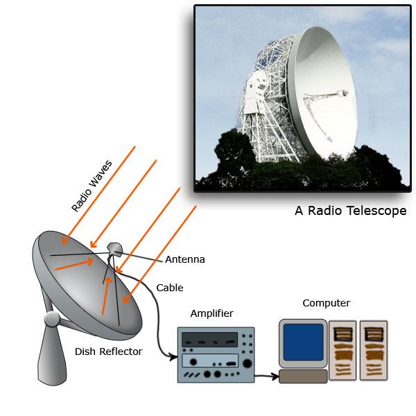 SETI med radioteleskop I Två strategier: Svep över stora areor av himlen Kan detektera starka signaler Rikta teleskopet mot