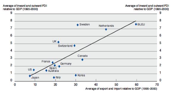 Empiriskt stöd för effekter av FDI skiljer sig åt mellan länder och branscher beroende på hur studier är avgränsade.