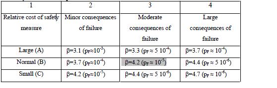 Tabell 2-2. β-värden från JCSS (2001). Här även kopplade till kostnader att genomföra säkerhetsförbättringar. Referensperiod 1 år.