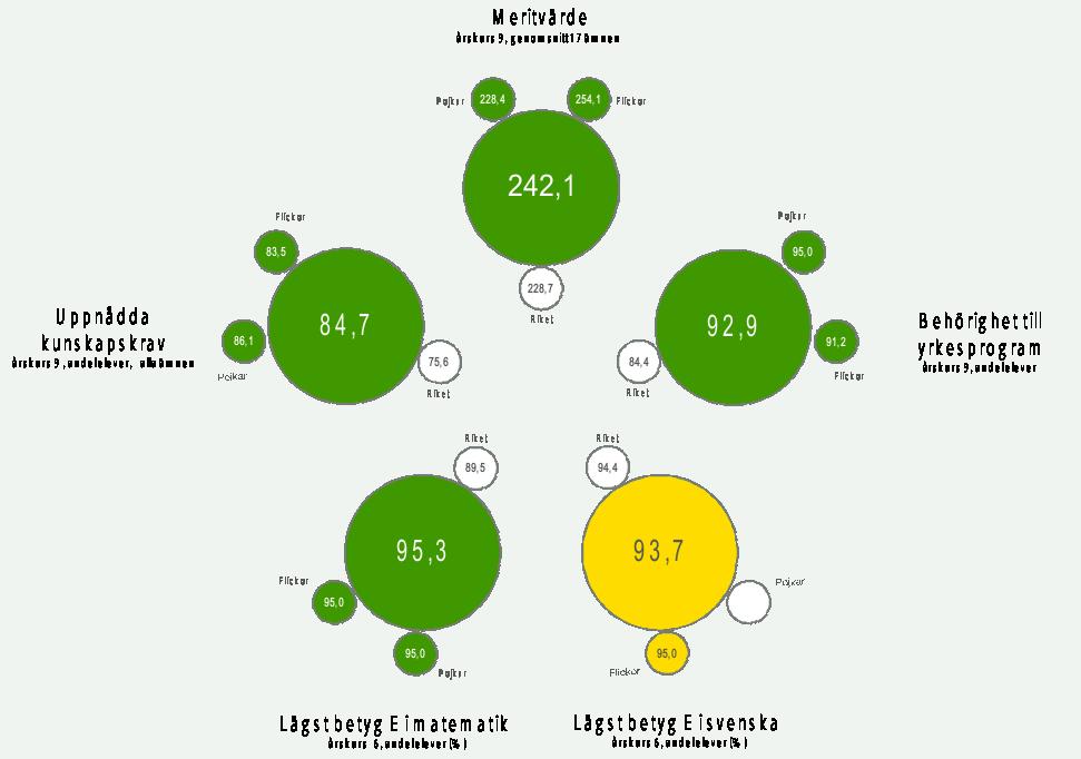 Sammanfattning För att ge en helhetsbild av kommunens resultatet presenteras här nyckeltalen - avseende år 2018 - i en sammanfattande bild.