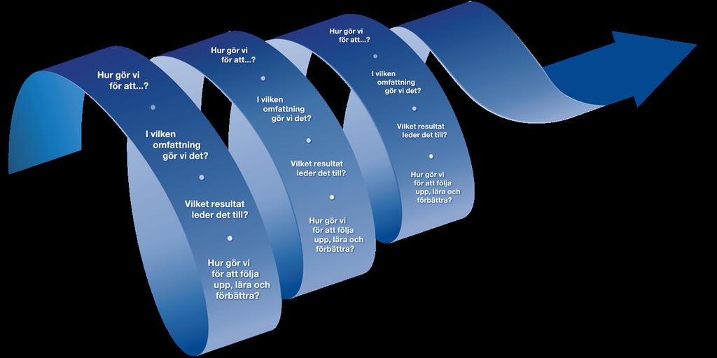 Figur 6. Systematiken i SIQ Managementmodell.