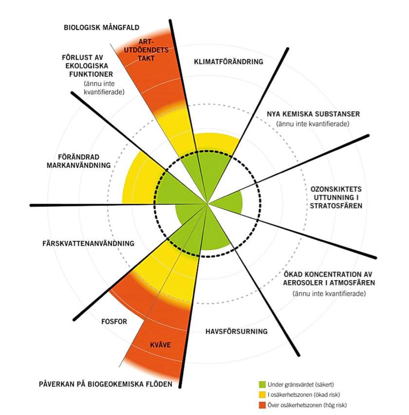 Figur 9. Planetens gränser (Rockström, 2009). Fyra av de nio planetgränserna har nu korsats som ett resultat av mänsklig aktivitet (Steffen et al., 2015).