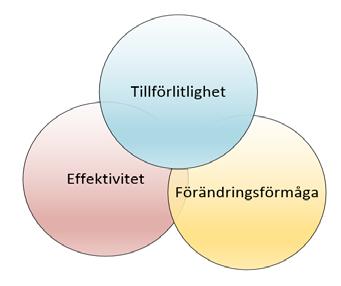 VÄRDEN FÖR ORGANISATIONER Effektivitet utan tillförlitlighet/noggrannhet: Även små variationer kan ge konsekvenser Tillförlitlighet/noggrannhet utan effektivitet: Organisationer pressas för
