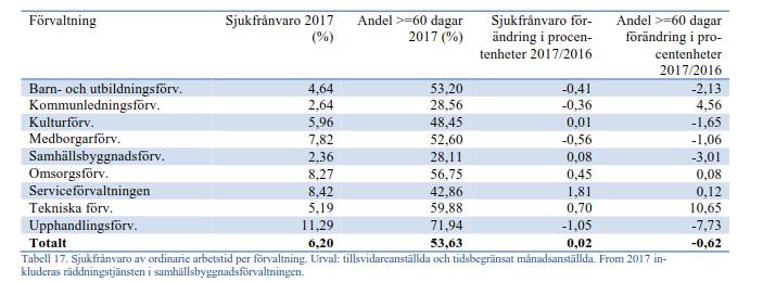 Tabellen nedan visar sjukfrånvaron per förvaltning: Den totala sjukfrånvaron har ökat mest inom serviceförvaltningen, tekniska förvaltningen, och omsorgsförvaltningen.