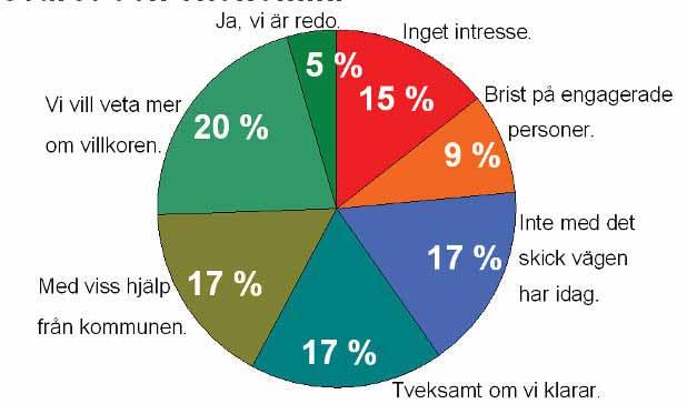 3 (6) Laholms kommun har skickat en enkel enkät till kontaktpersonerna för enskild väg. Syftet är att få en snabb bild av intresse och engagemang ute hos föreningarna.