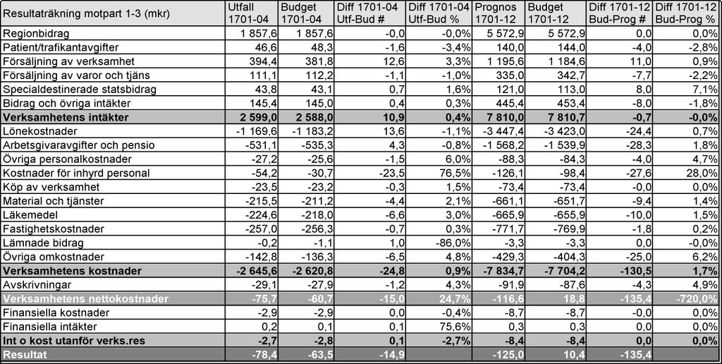 sjukfrånvaron Tillgänglighet till besök och operation relativt oförändrad och lite förbättring till återbesök Produktionen minskar inom samtliga divisioner.