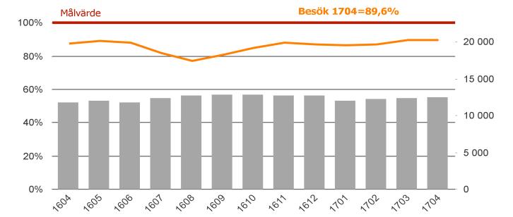 Snabbast växande köer inom operation/åtgärd återfinns inom tonsilloperation, näsa (polyp), ÖNH övriga, mellanöredränage samt fördjupad utredning (BUP).
