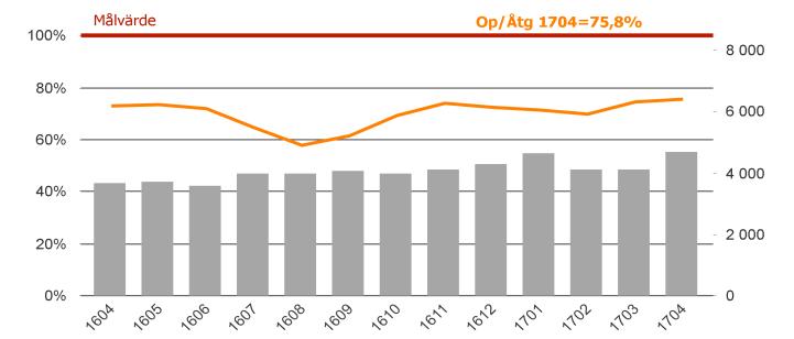 Nya vårdgarantiavtal startade 170501, avser både besök och operation/åtgärd, vilket kan ge mer samordningsmöjligheter.