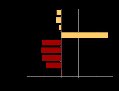 Produktion Produktion Sjukhusvård inklusive Vårdval - procentuell förändring ackumulerade värde jämfört med föregående år Antalet öppenvårdsbesök minskar med ca 2 600 jmf med 2016 års produktion.