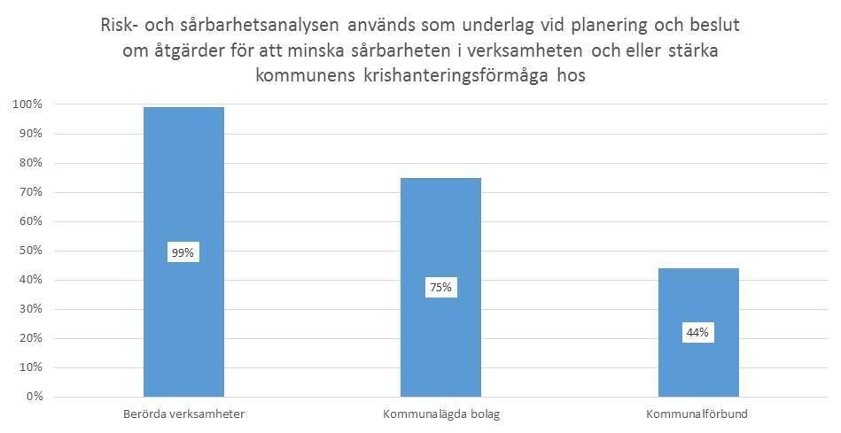 samhällsskydd och beredskap 18 (94) berörda verksamheter hos i princip samtliga kommuner (99 procent).