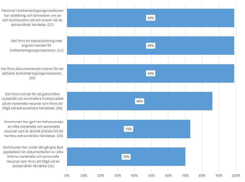 samhällsskydd och beredskap 23 (94) Figur 7.