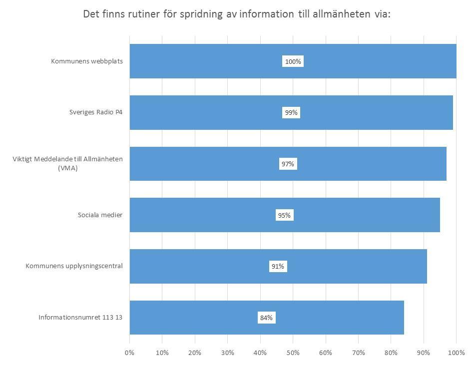 samhällsskydd och beredskap 32 (94) Figur 11.