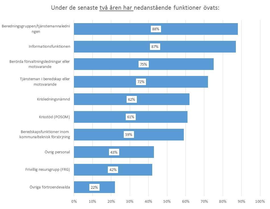 samhällsskydd och beredskap 37 (94) I figur 14 visas i hur stor andel av kommunerna olika funktioner som under de senaste två åren (2015-2016) har övats för att kunna lösa sina uppgifter vid