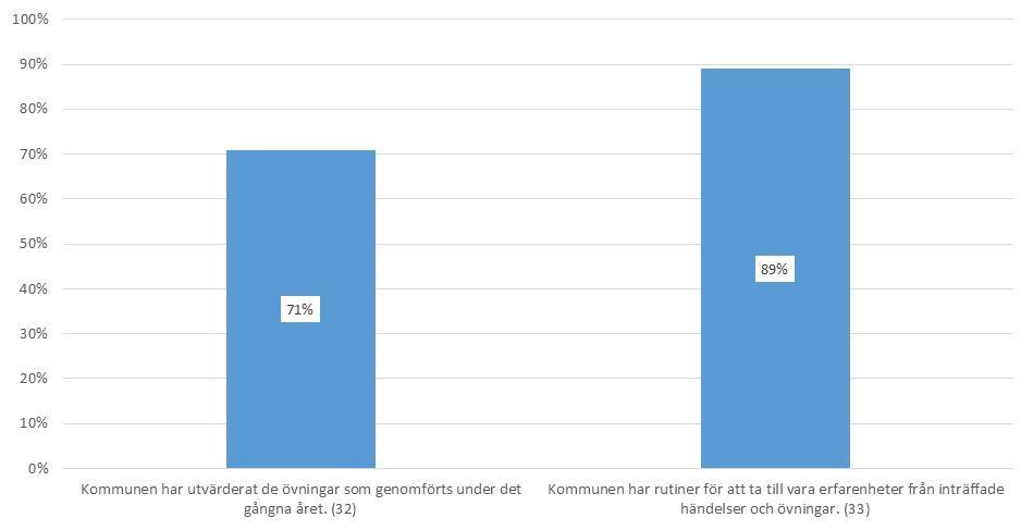 samhällsskydd och beredskap 38 (94) Figur 15. Andel kommuner som svarat ja på fråga 32 25 och 33 26 i årlig uppföljning 2016 4.3.2 Intervjuer Kommuner De flesta intervjupersoner ansåg att det finns en regelbundet utbildad och övad krisorganisation i kommunen.