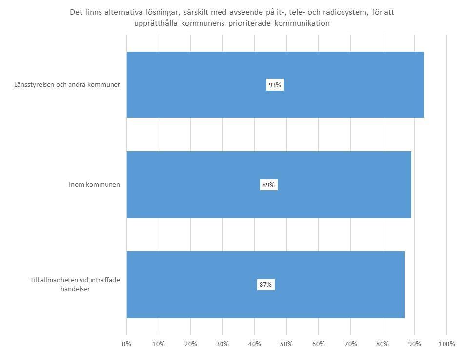 samhällsskydd och beredskap 41 (94) De flesta kommuner uppgav i årlig uppföljning att de har alternativa lösningar för att upprätthålla kommunens prioriterade kommunikation.