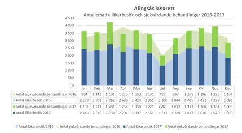 2.2 Hälso- och sjukvårdens produktion/konsumtion Prestationer Läkarbesöken uppgår till samma nivå som föregående år Antalet sjukvårdande behandlingar ökar med 13,0 procent jämfört med föregående år.