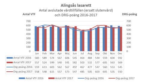 Slutenvård För året redovisas att antalet vårdtillfällen minskar med 1,1 procent, antalet vårddagar minskar med 3,1 procent och antalet DRG-poäng ökar med 0,8 procent.