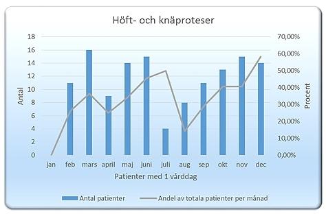 Att vårda patienter på en för hög vårdnivå är en suboptimering av sjukhusets resurser. Sjukhuset fortsätter arbetet med att patienter ska vårdas på rätt vårdnivå och på rätt klinik.