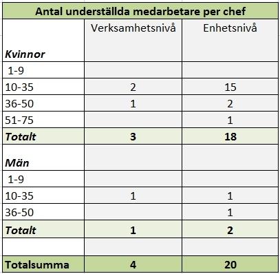 4 Personal 4.1 Chefsförutsättningar Arbetet med normtal chef och chefers förutsättningar har pågått under hela året. Antalet anställda förändras och behöver följas löpande.