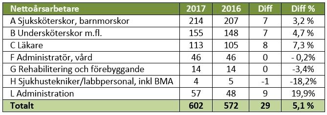 Två avdelningar får riktat stöd från ISM (Institutet för stressmedicin) i form av chefshandledning och utvecklingsdagar. 4.